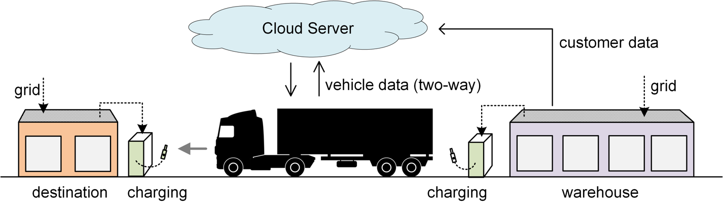 intelligent energy management connecting truck to cloud server