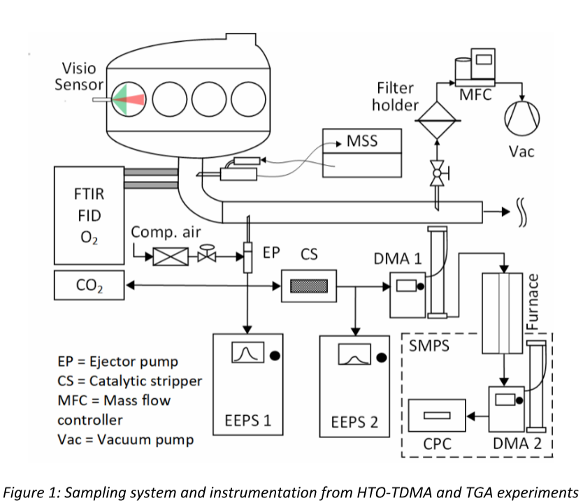 Sampling system and instrumentation from HTO-TDMA and TGA experiments
