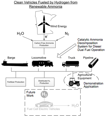 clean vehicle fueled by hydrogen from renewable ammonia illustration